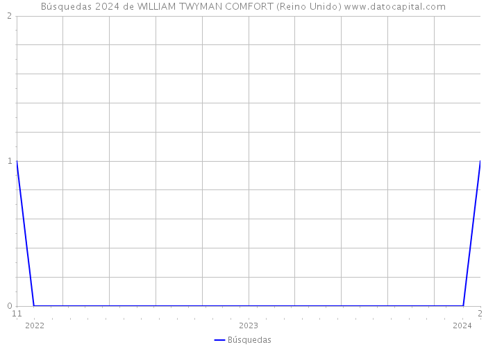 Búsquedas 2024 de WILLIAM TWYMAN COMFORT (Reino Unido) 