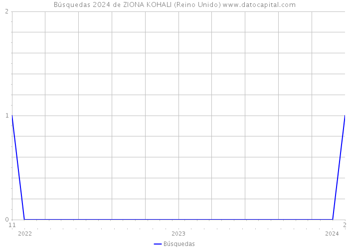 Búsquedas 2024 de ZIONA KOHALI (Reino Unido) 