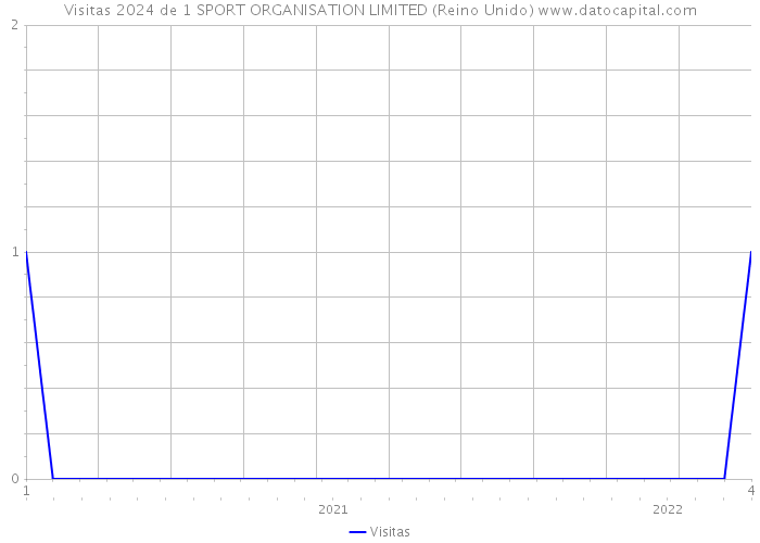 Visitas 2024 de 1 SPORT ORGANISATION LIMITED (Reino Unido) 