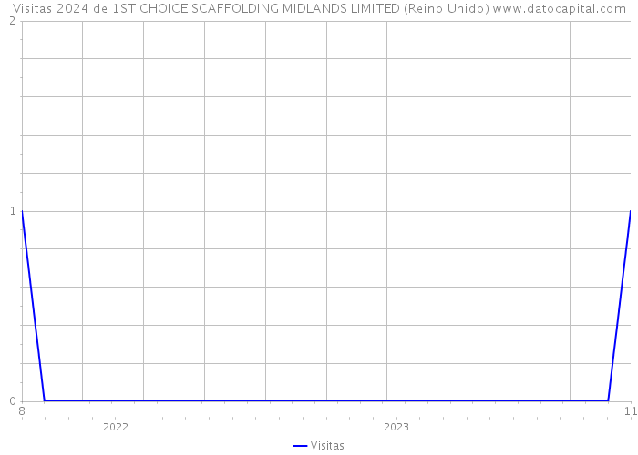 Visitas 2024 de 1ST CHOICE SCAFFOLDING MIDLANDS LIMITED (Reino Unido) 