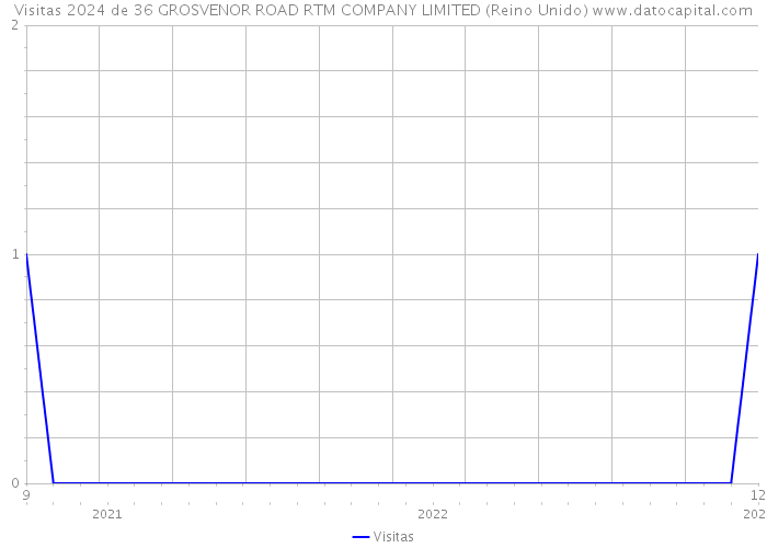 Visitas 2024 de 36 GROSVENOR ROAD RTM COMPANY LIMITED (Reino Unido) 