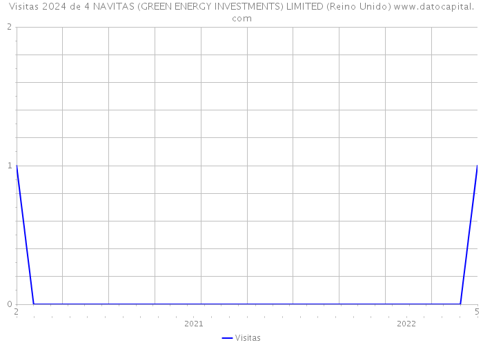 Visitas 2024 de 4 NAVITAS (GREEN ENERGY INVESTMENTS) LIMITED (Reino Unido) 