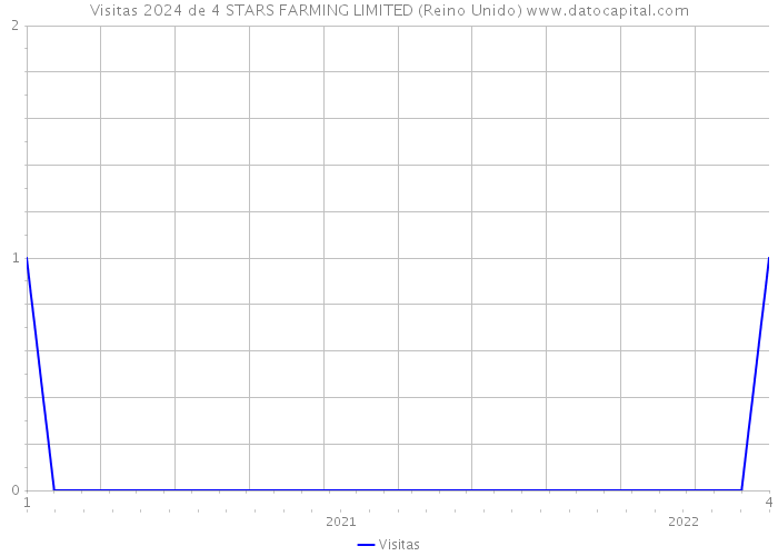 Visitas 2024 de 4 STARS FARMING LIMITED (Reino Unido) 