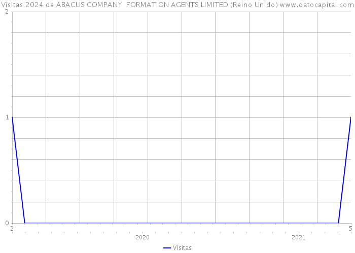 Visitas 2024 de ABACUS COMPANY FORMATION AGENTS LIMITED (Reino Unido) 