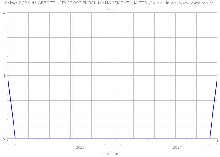 Visitas 2024 de ABBOTT AND FROST BLOCK MANAGEMENT LIMITED (Reino Unido) 