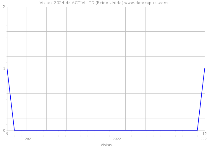 Visitas 2024 de ACTIVI LTD (Reino Unido) 