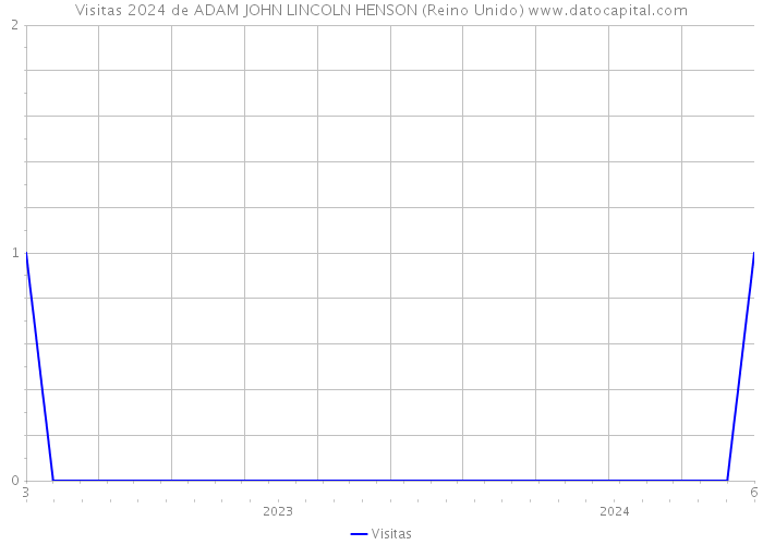 Visitas 2024 de ADAM JOHN LINCOLN HENSON (Reino Unido) 