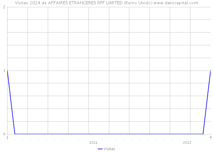 Visitas 2024 de AFFAIRES ETRANGERES RPF LIMITED (Reino Unido) 