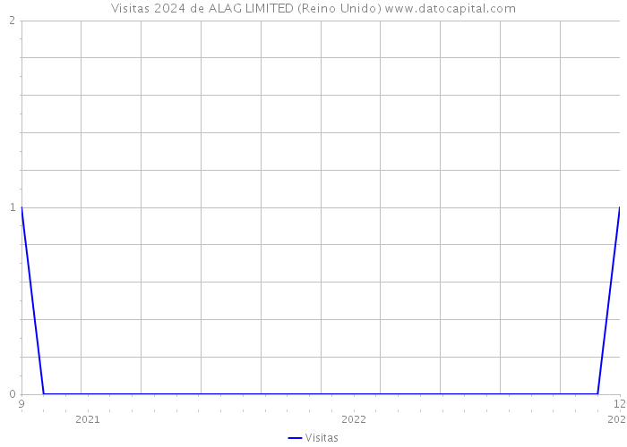 Visitas 2024 de ALAG LIMITED (Reino Unido) 