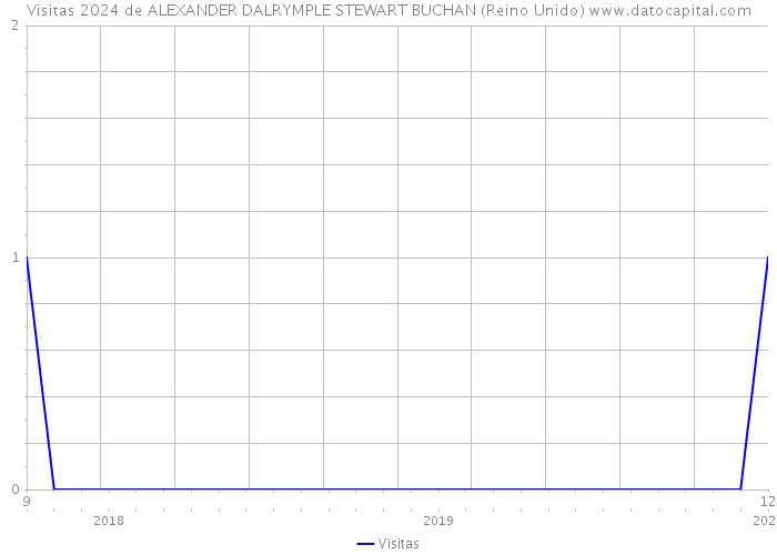 Visitas 2024 de ALEXANDER DALRYMPLE STEWART BUCHAN (Reino Unido) 