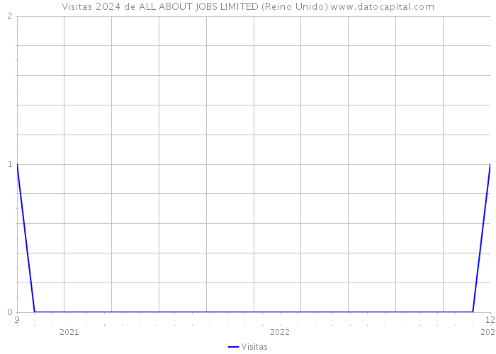 Visitas 2024 de ALL ABOUT JOBS LIMITED (Reino Unido) 