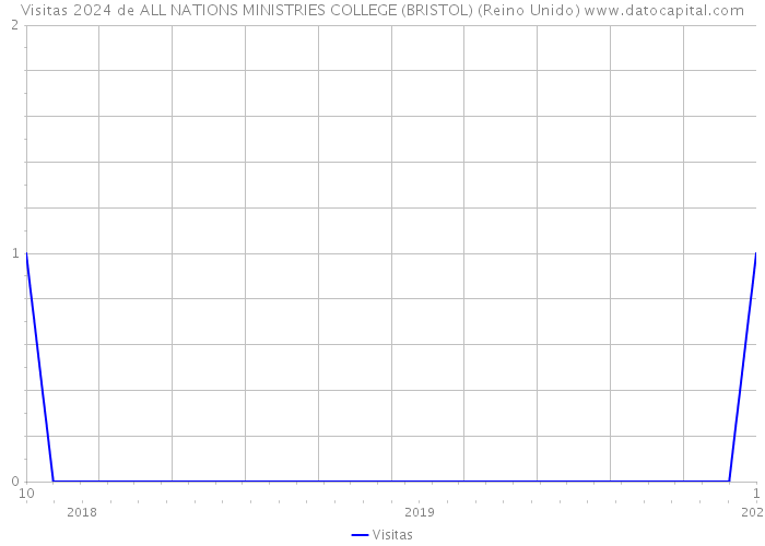 Visitas 2024 de ALL NATIONS MINISTRIES COLLEGE (BRISTOL) (Reino Unido) 