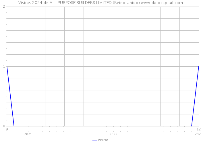 Visitas 2024 de ALL PURPOSE BUILDERS LIMITED (Reino Unido) 