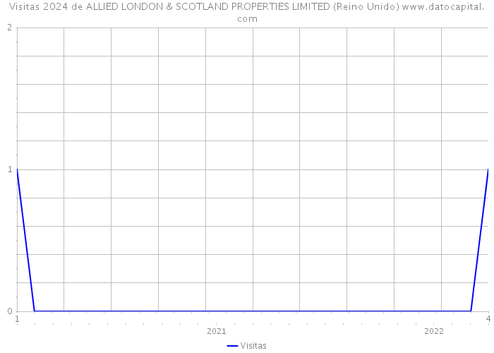 Visitas 2024 de ALLIED LONDON & SCOTLAND PROPERTIES LIMITED (Reino Unido) 