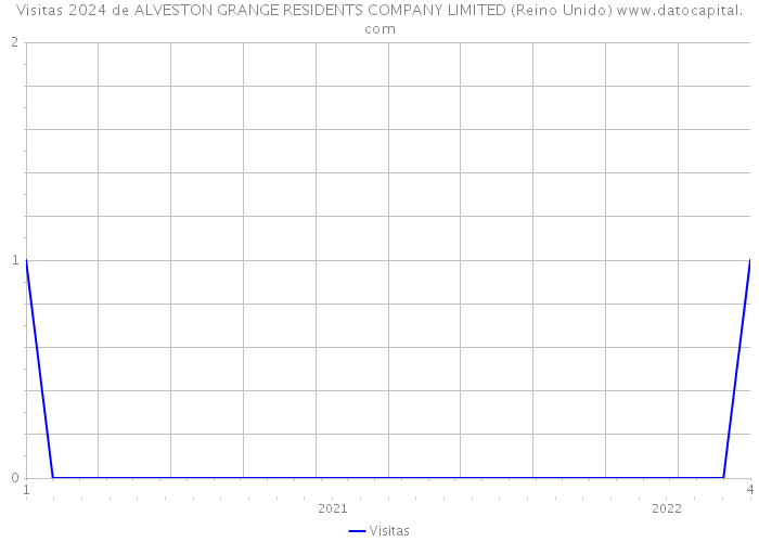 Visitas 2024 de ALVESTON GRANGE RESIDENTS COMPANY LIMITED (Reino Unido) 