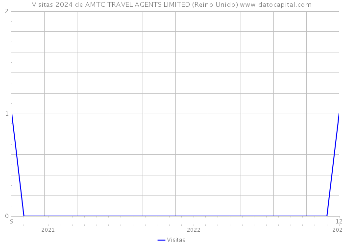 Visitas 2024 de AMTC TRAVEL AGENTS LIMITED (Reino Unido) 