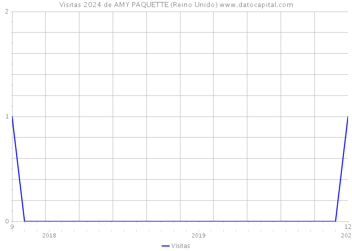 Visitas 2024 de AMY PAQUETTE (Reino Unido) 