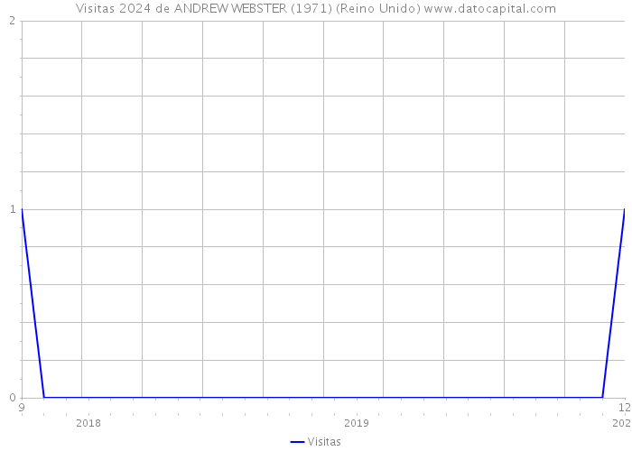 Visitas 2024 de ANDREW WEBSTER (1971) (Reino Unido) 