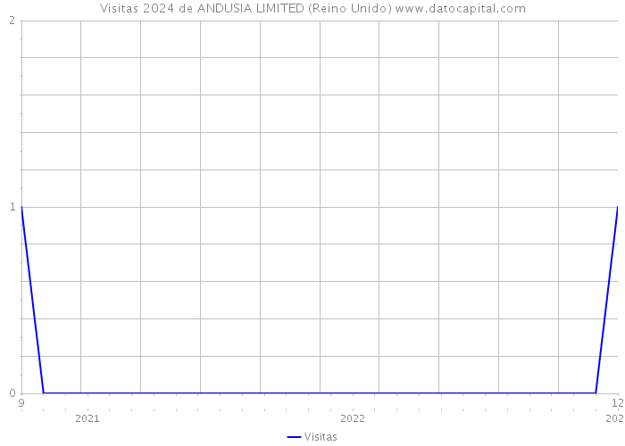 Visitas 2024 de ANDUSIA LIMITED (Reino Unido) 