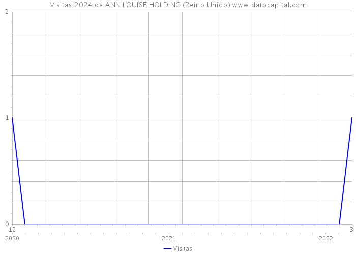 Visitas 2024 de ANN LOUISE HOLDING (Reino Unido) 