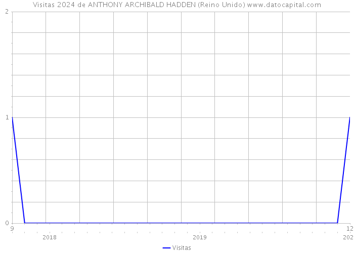 Visitas 2024 de ANTHONY ARCHIBALD HADDEN (Reino Unido) 