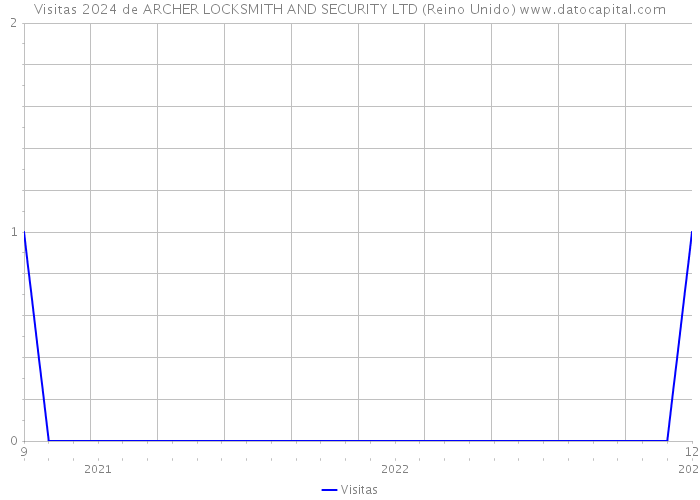 Visitas 2024 de ARCHER LOCKSMITH AND SECURITY LTD (Reino Unido) 