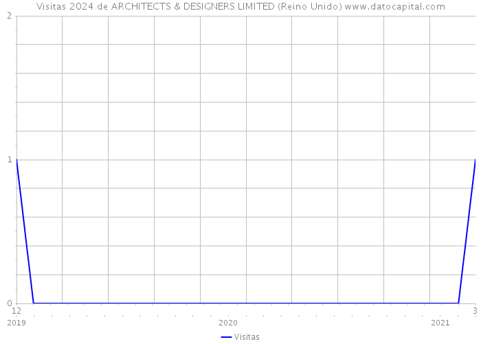 Visitas 2024 de ARCHITECTS & DESIGNERS LIMITED (Reino Unido) 