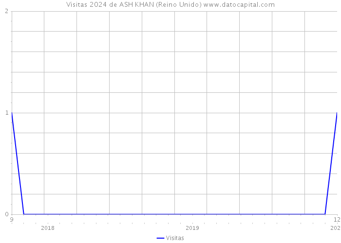 Visitas 2024 de ASH KHAN (Reino Unido) 