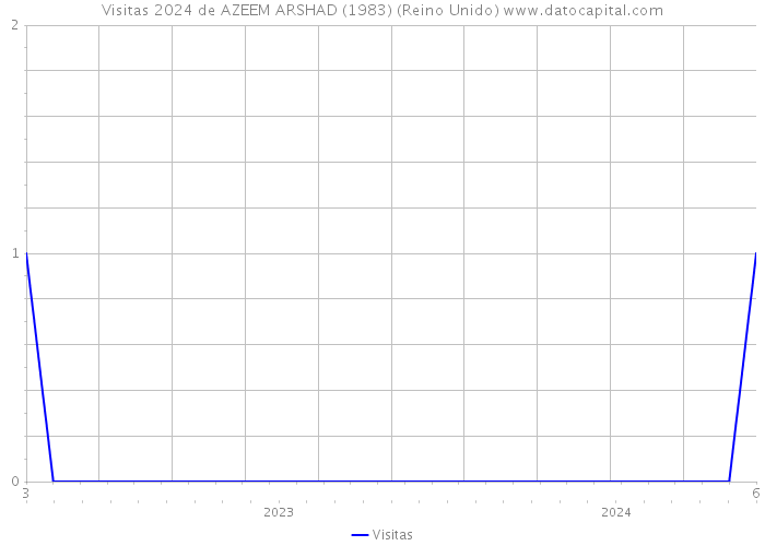 Visitas 2024 de AZEEM ARSHAD (1983) (Reino Unido) 