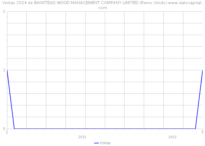 Visitas 2024 de BANSTEAD WOOD MANAGEMENT COMPANY LIMITED (Reino Unido) 