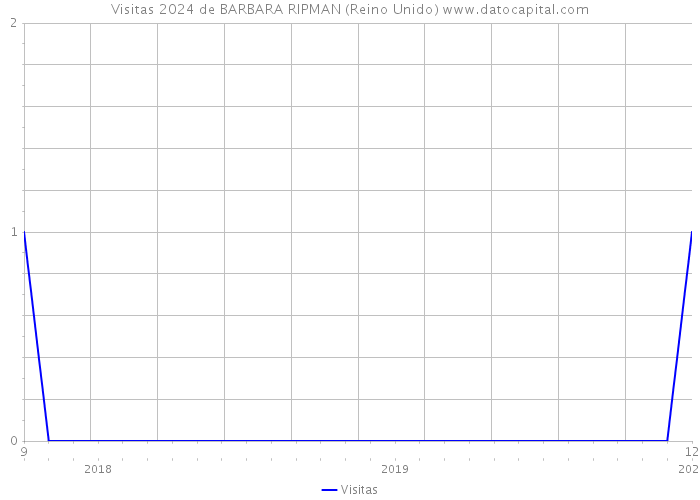 Visitas 2024 de BARBARA RIPMAN (Reino Unido) 