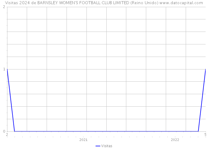 Visitas 2024 de BARNSLEY WOMEN'S FOOTBALL CLUB LIMITED (Reino Unido) 