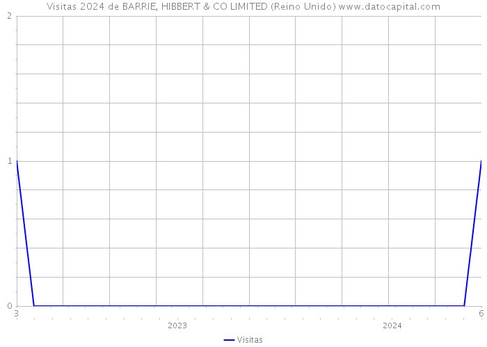 Visitas 2024 de BARRIE, HIBBERT & CO LIMITED (Reino Unido) 