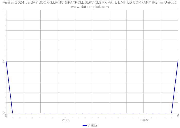 Visitas 2024 de BAY BOOKKEEPING & PAYROLL SERVICES PRIVATE LIMITED COMPANY (Reino Unido) 