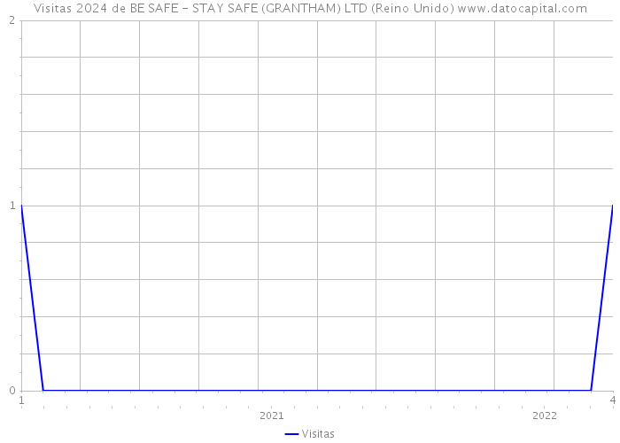Visitas 2024 de BE SAFE - STAY SAFE (GRANTHAM) LTD (Reino Unido) 