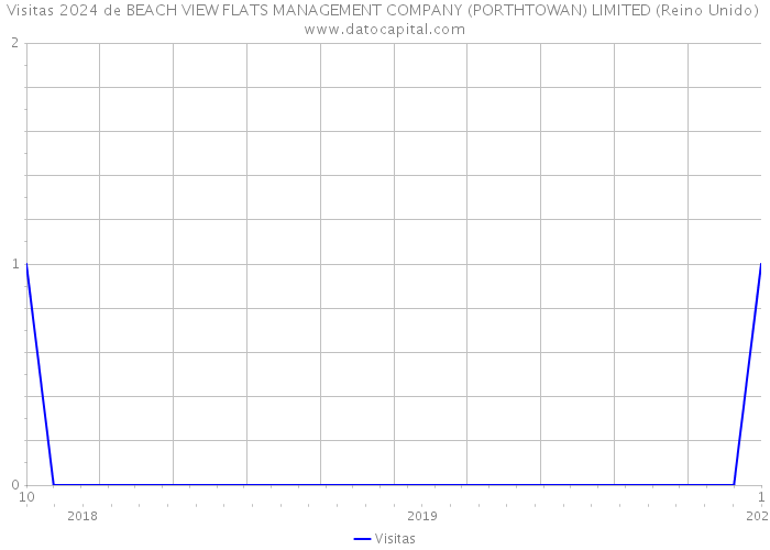 Visitas 2024 de BEACH VIEW FLATS MANAGEMENT COMPANY (PORTHTOWAN) LIMITED (Reino Unido) 