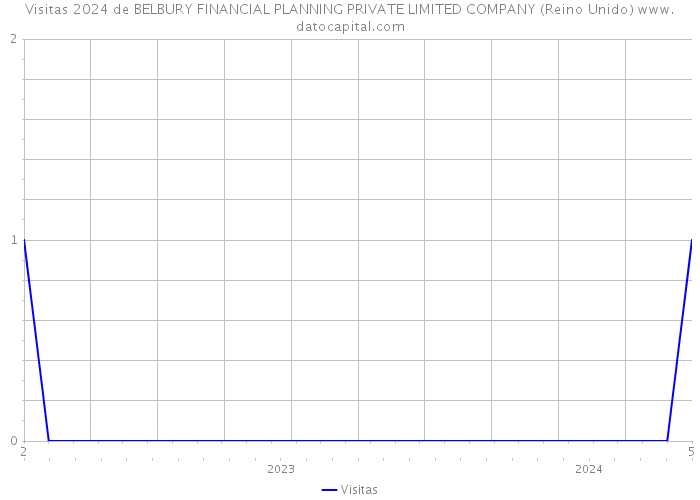 Visitas 2024 de BELBURY FINANCIAL PLANNING PRIVATE LIMITED COMPANY (Reino Unido) 