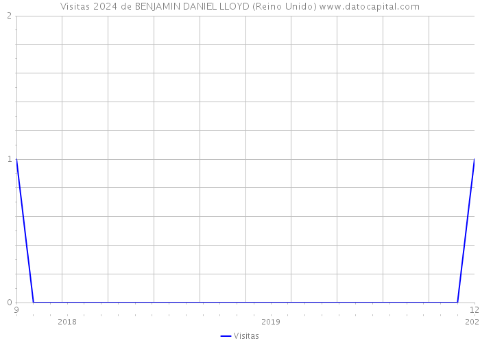 Visitas 2024 de BENJAMIN DANIEL LLOYD (Reino Unido) 