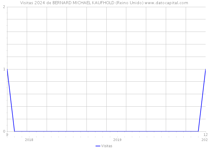 Visitas 2024 de BERNARD MICHAEL KAUFHOLD (Reino Unido) 