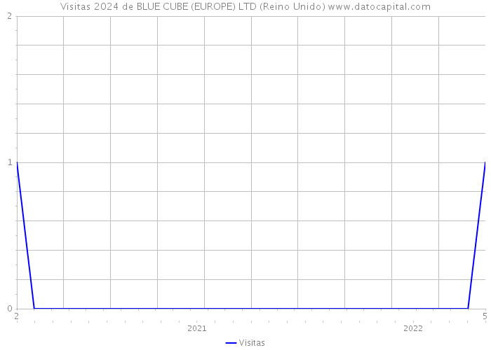 Visitas 2024 de BLUE CUBE (EUROPE) LTD (Reino Unido) 