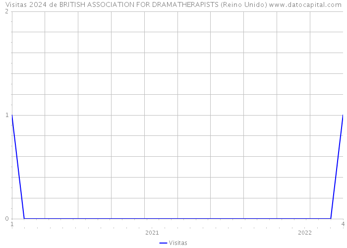 Visitas 2024 de BRITISH ASSOCIATION FOR DRAMATHERAPISTS (Reino Unido) 