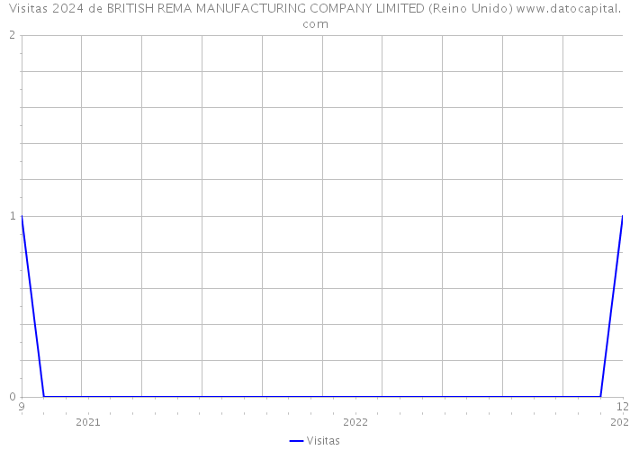 Visitas 2024 de BRITISH REMA MANUFACTURING COMPANY LIMITED (Reino Unido) 