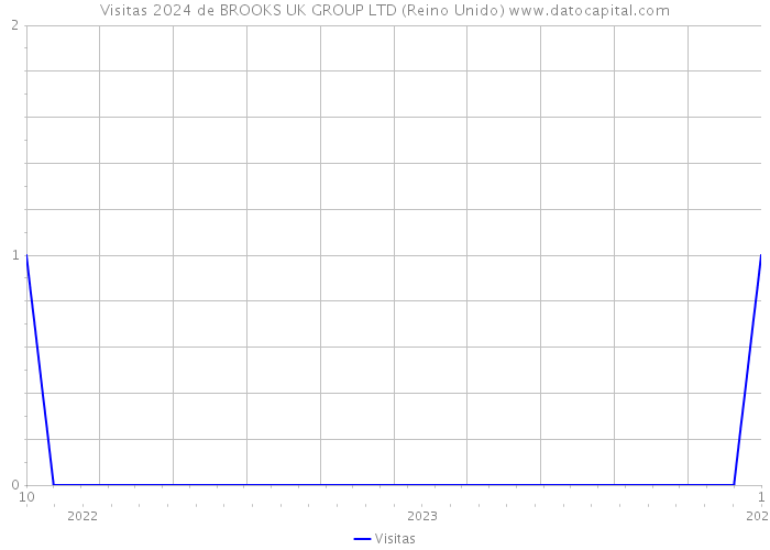 Visitas 2024 de BROOKS UK GROUP LTD (Reino Unido) 