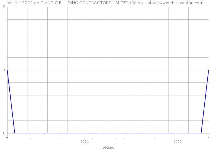 Visitas 2024 de C AND C BUILDING CONTRACTORS LIMITED (Reino Unido) 