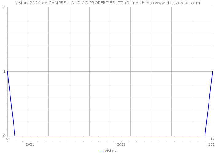 Visitas 2024 de CAMPBELL AND CO PROPERTIES LTD (Reino Unido) 