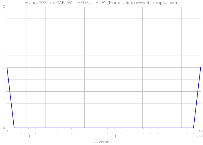 Visitas 2024 de CARL WILLIAM MULLANEY (Reino Unido) 
