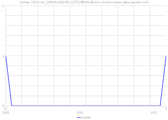 Visitas 2024 de CAROLANN MCCUTCHEON (Reino Unido) 