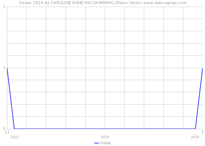 Visitas 2024 de CAROLINE ANNE MACSKIMMING (Reino Unido) 