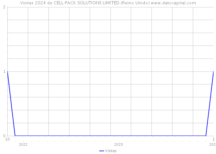 Visitas 2024 de CELL PACK SOLUTIONS LIMITED (Reino Unido) 