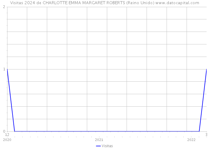 Visitas 2024 de CHARLOTTE EMMA MARGARET ROBERTS (Reino Unido) 